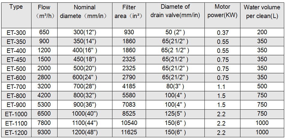 Self-cleaning filter parameter table