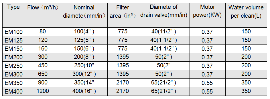 Self-cleaning filter selection parameters