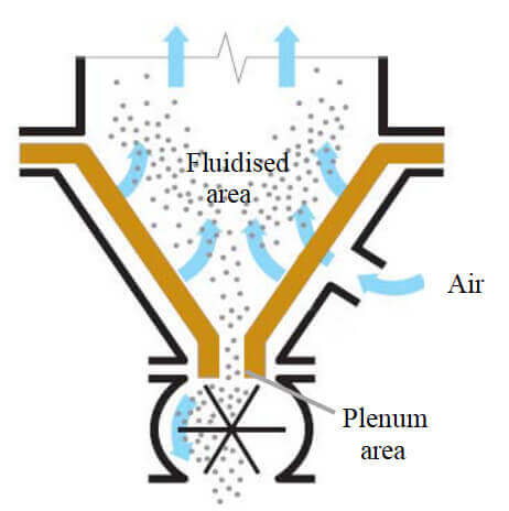 Gravity discharge Fluidization
