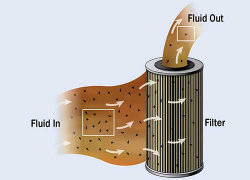 Filter element The filtering flow of stainless steel filter