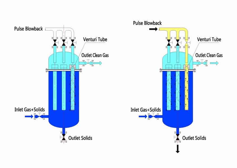 hot gas filtration process